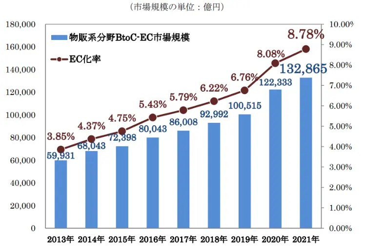 物販系分野の BtoC-EC 市場規模及び EC化率の経年推移
