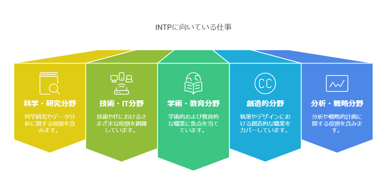 INTP型のキャリアと職場環境を表した図