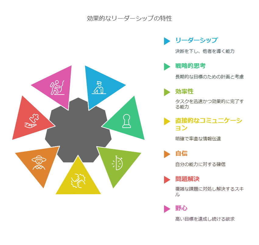 ENTJ型の強みを表した図