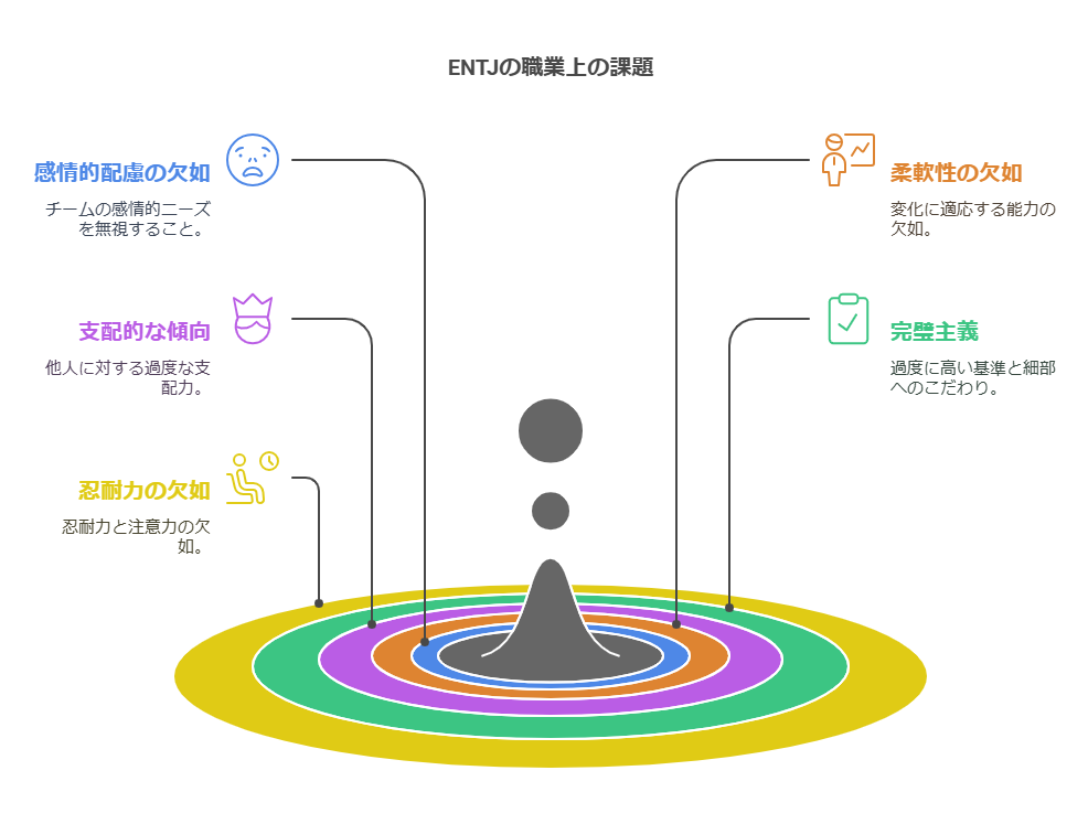 ENTJ型の弱みと課題を表した図