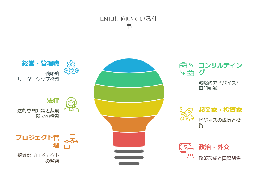 ENTJ型のキャリアと職場環境を表した図