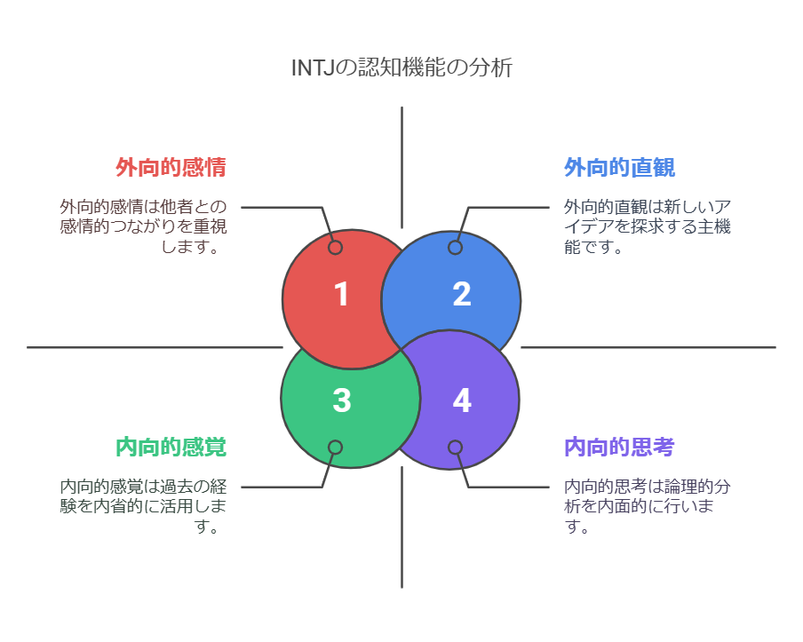 INTP型の認知機能スタックを表した図