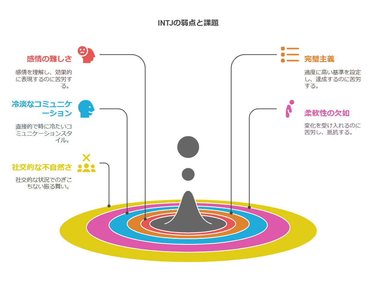 INTJ型の弱みと課題を表した図