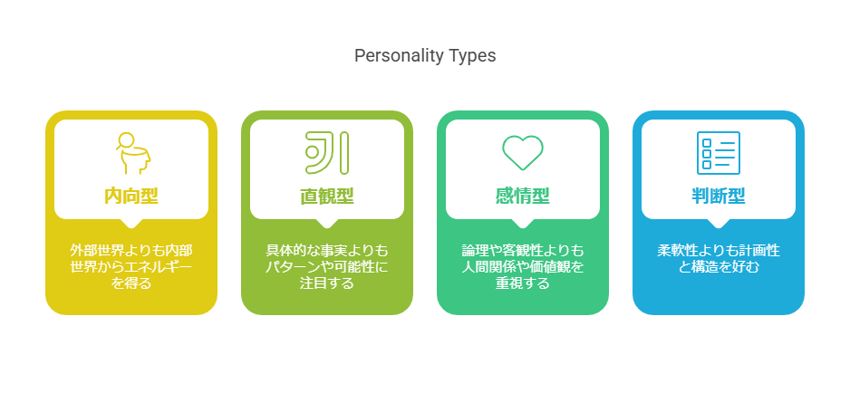 INFJ型の基本特徴を表した図