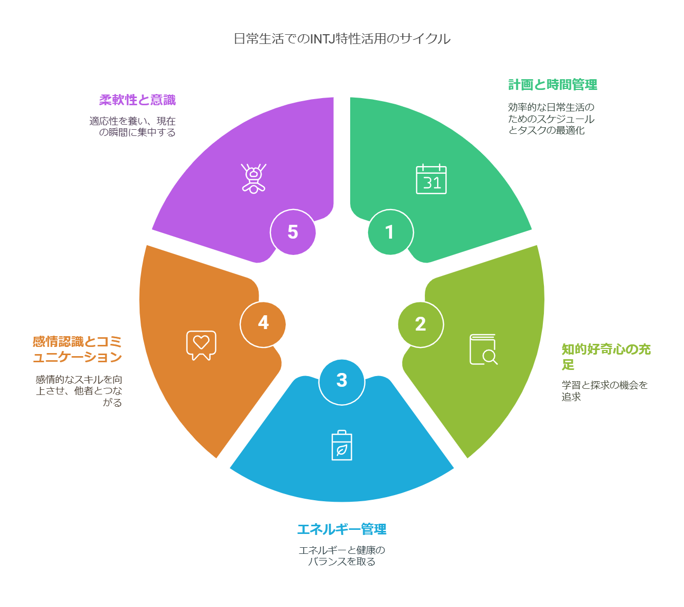INTJ型の日常生活での活かし方を表した図