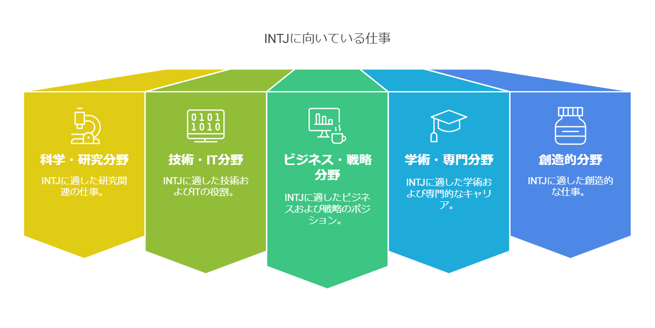 INTJ型のキャリアと職場環境を表した図