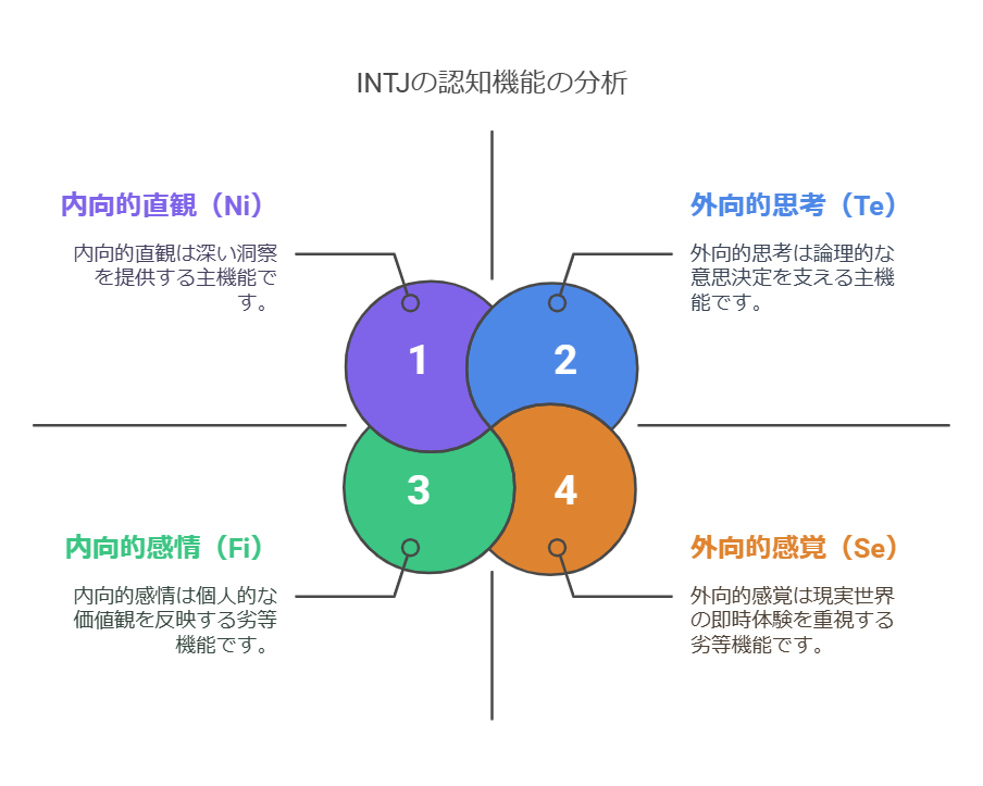 INTJ型の認知機能スタックを表した図