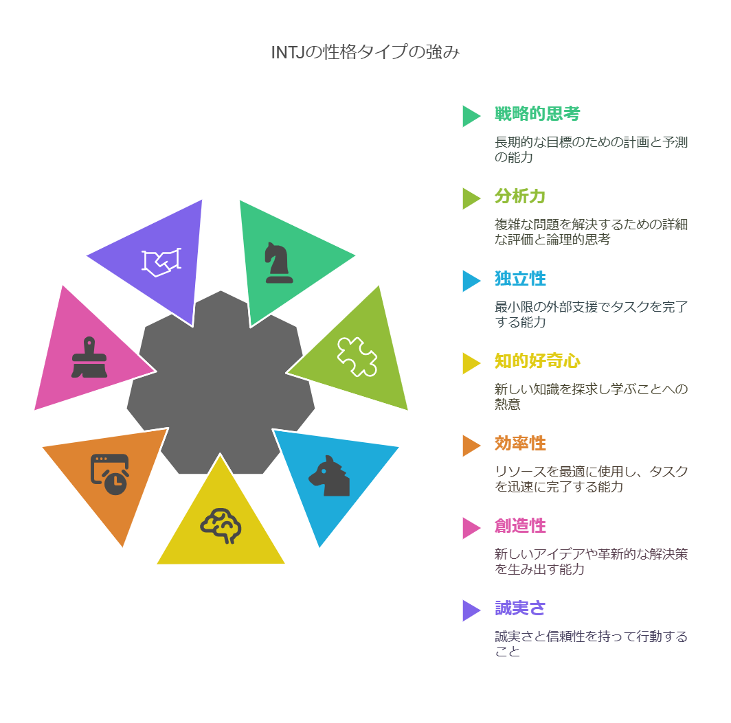 INTJ型の強みを表した図