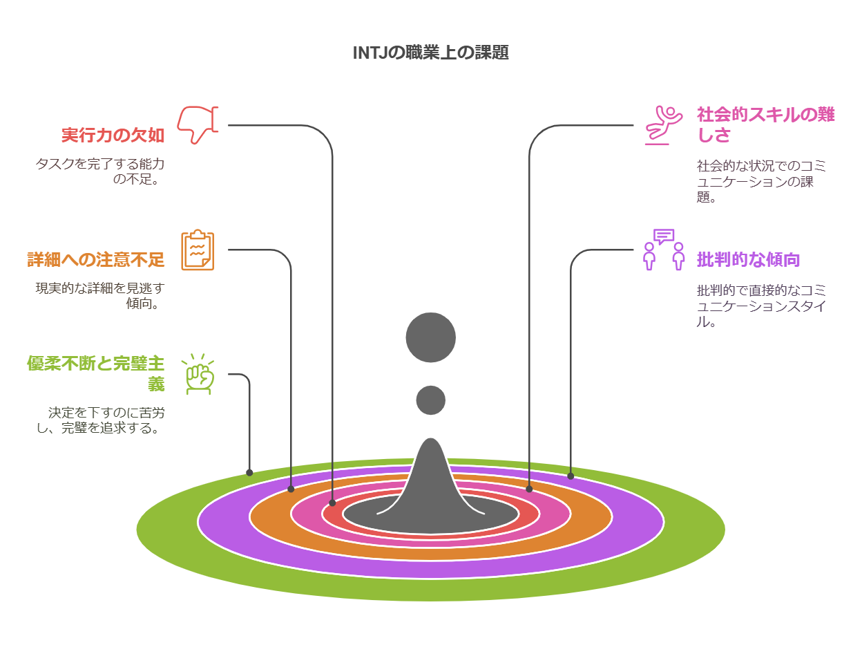 INTP型の弱みと課題を表した図