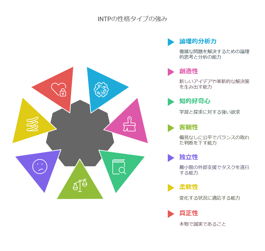 INTP型の強みを表した図