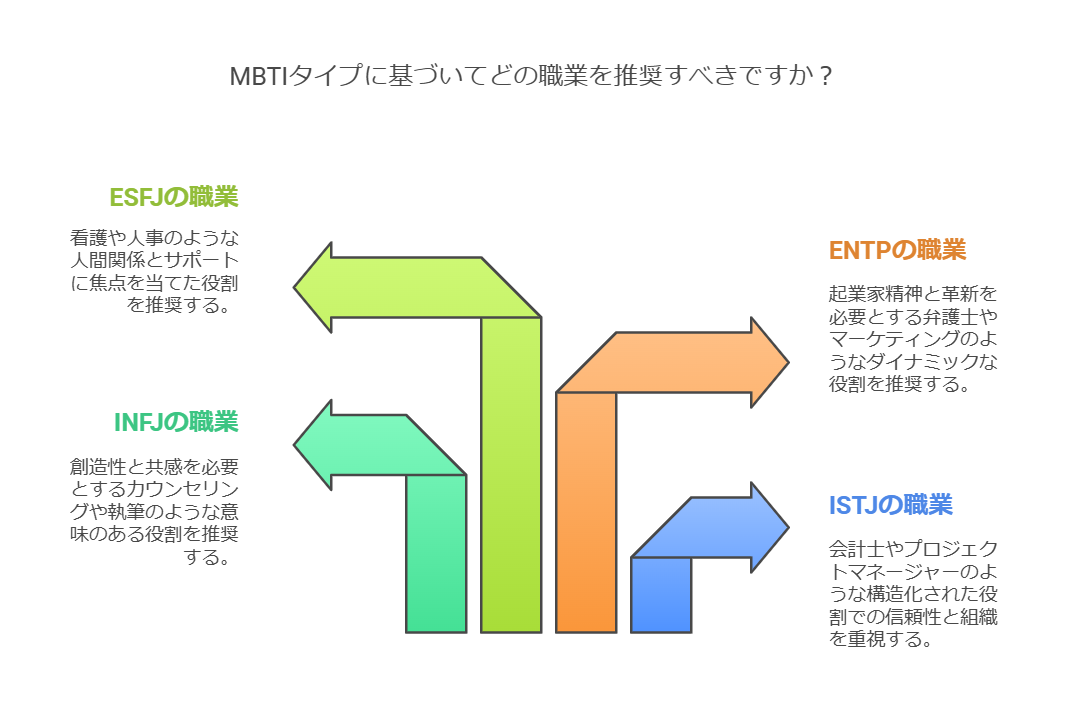 MBTIとキャリア選択の関連を示す図