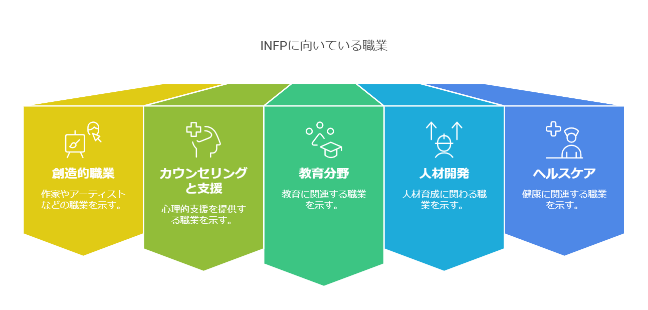 INFP型のキャリアと職場環境を表した図
