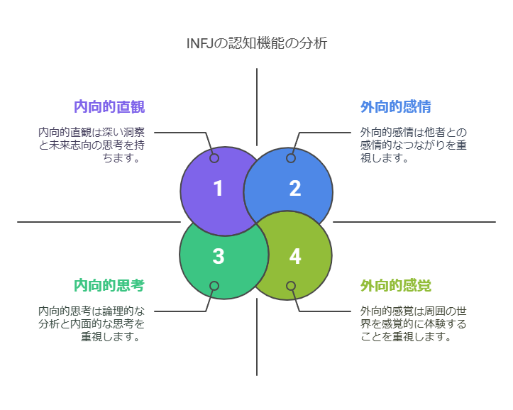 INFJ型の認知機能スタックを表した図
