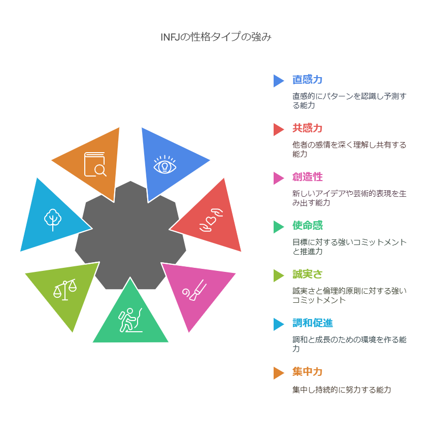 INFJ型の強みを表した図