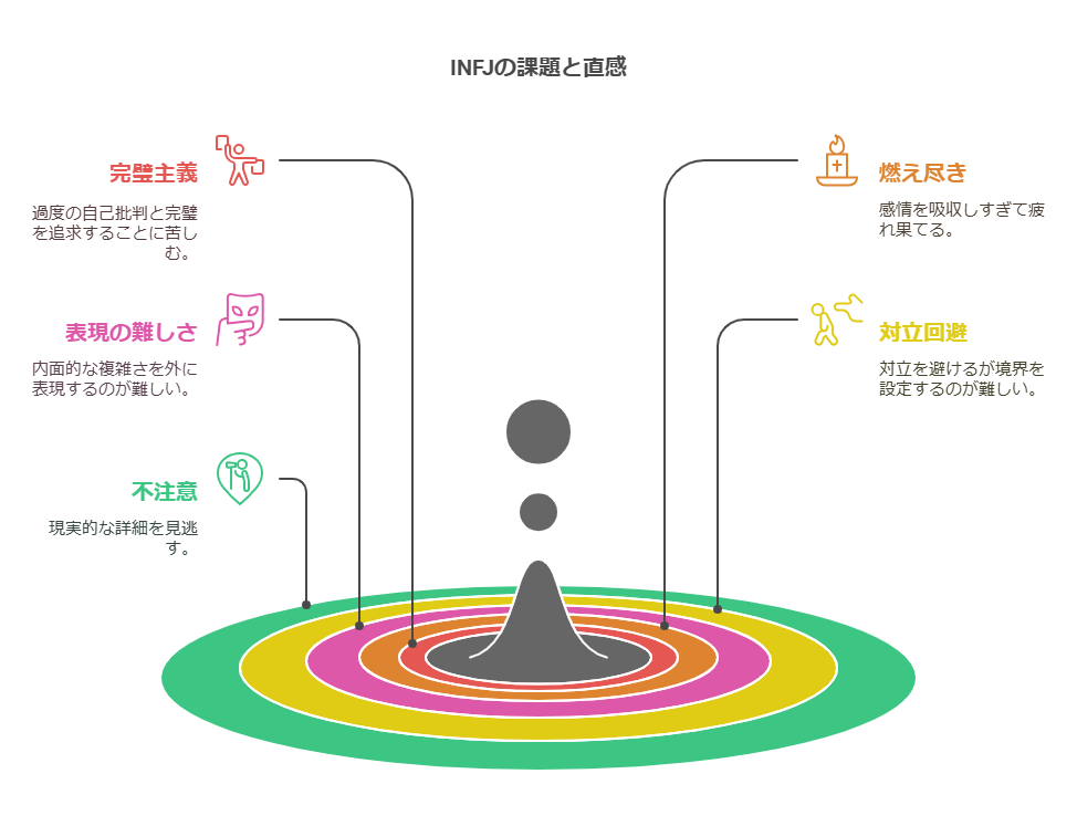 INFJ型の弱みと課題を表した図