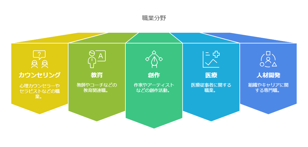 INFJ型のキャリアと職場環境を表した図