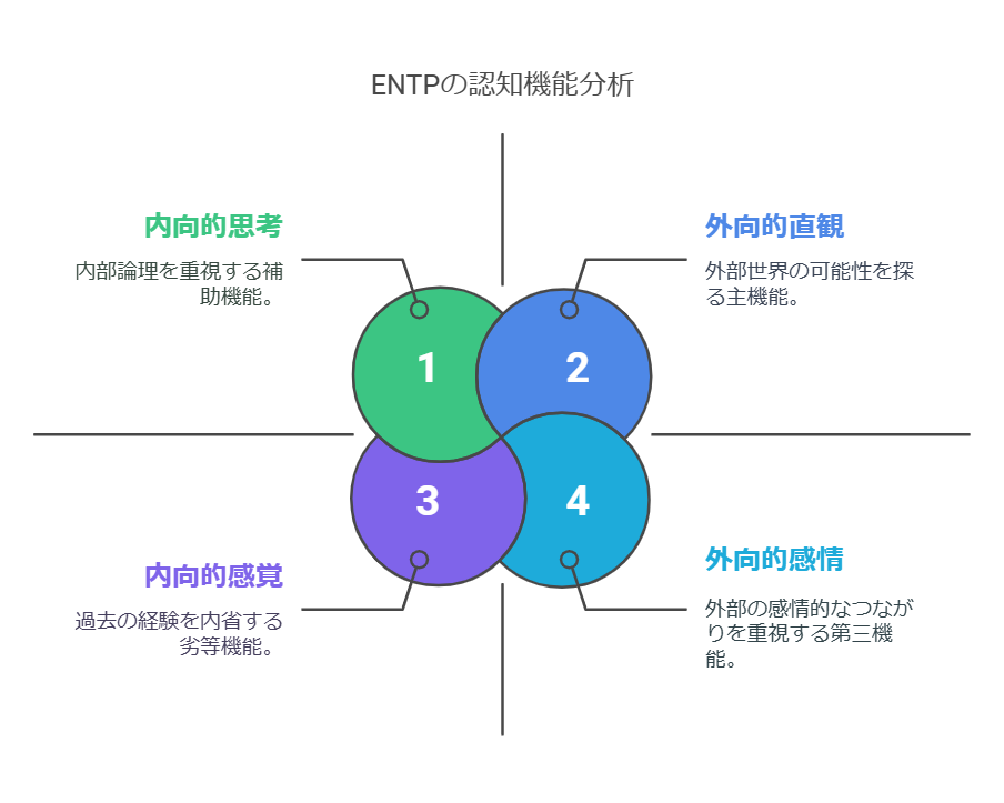 ENTP型の認知機能スタックを表した図
