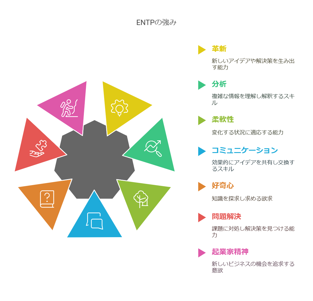 ENTP型の強みを表した図