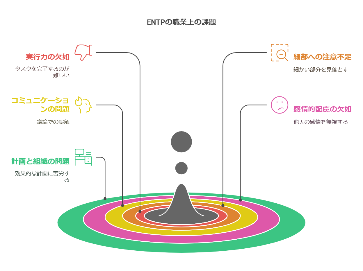 ENTP型の弱みと課題を表した図