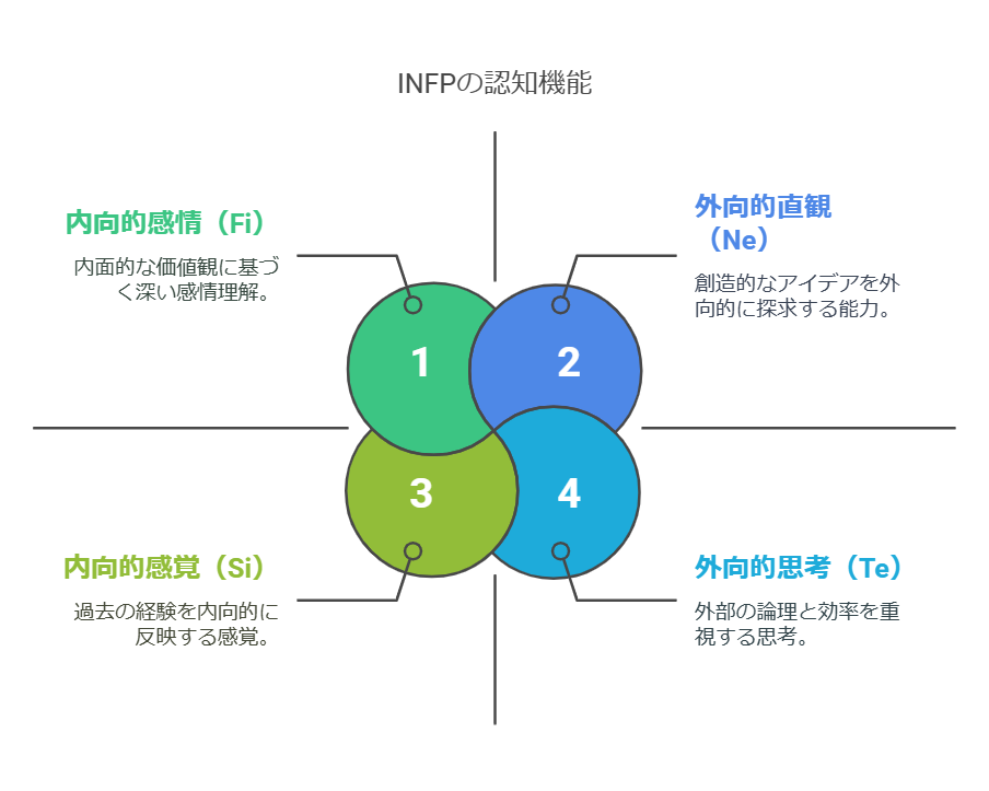 INFP型の認知機能スタックを表した図