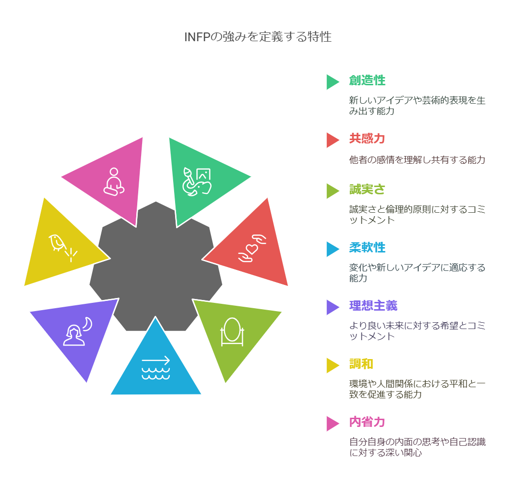 INFP型の強みを表した図