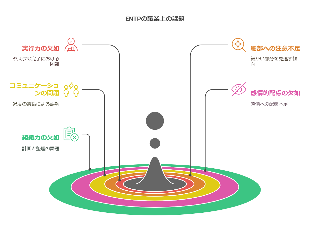 INFP型の弱みと課題を表した図