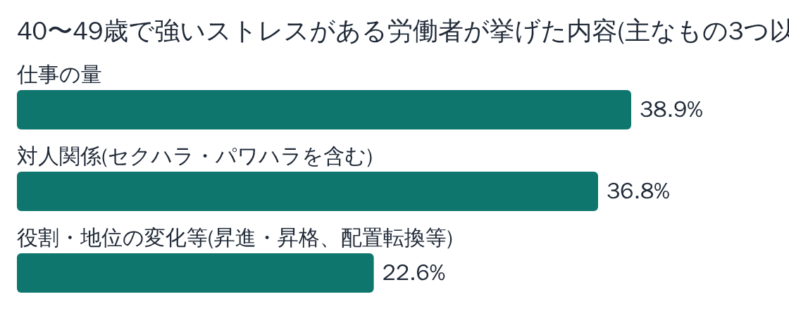 40代で強いストレスがある労働者が挙げた内容(複数回答・令和7年): 仕事の量38.9%、対人関係36.8%、役割・地位の変化等22.6%