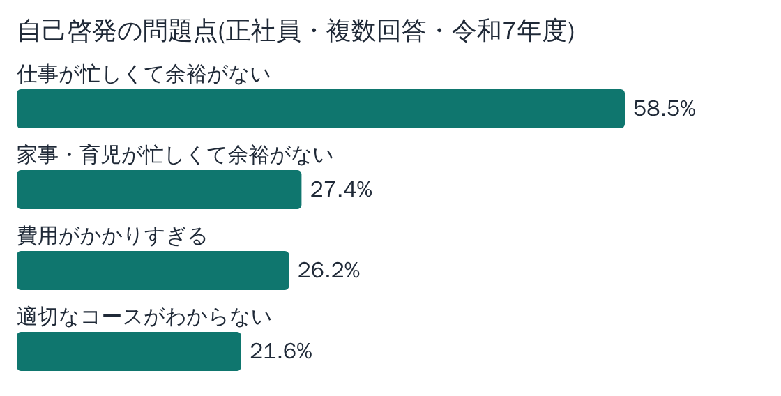 正社員の自己啓発の問題点は、仕事が忙しいが58.5%、コース選びがわからないが21.6%(複数回答、令和7年度)