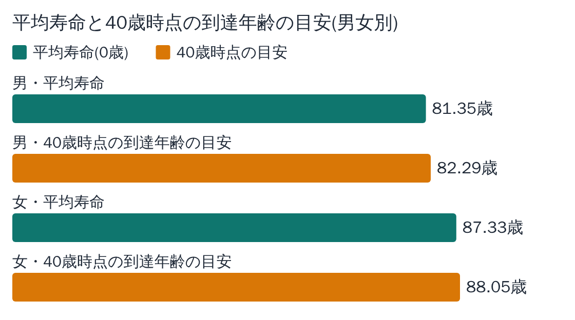 男女とも40歳時点の到達年齢の目安は平均寿命よりやや長く、女のほうが男より高い